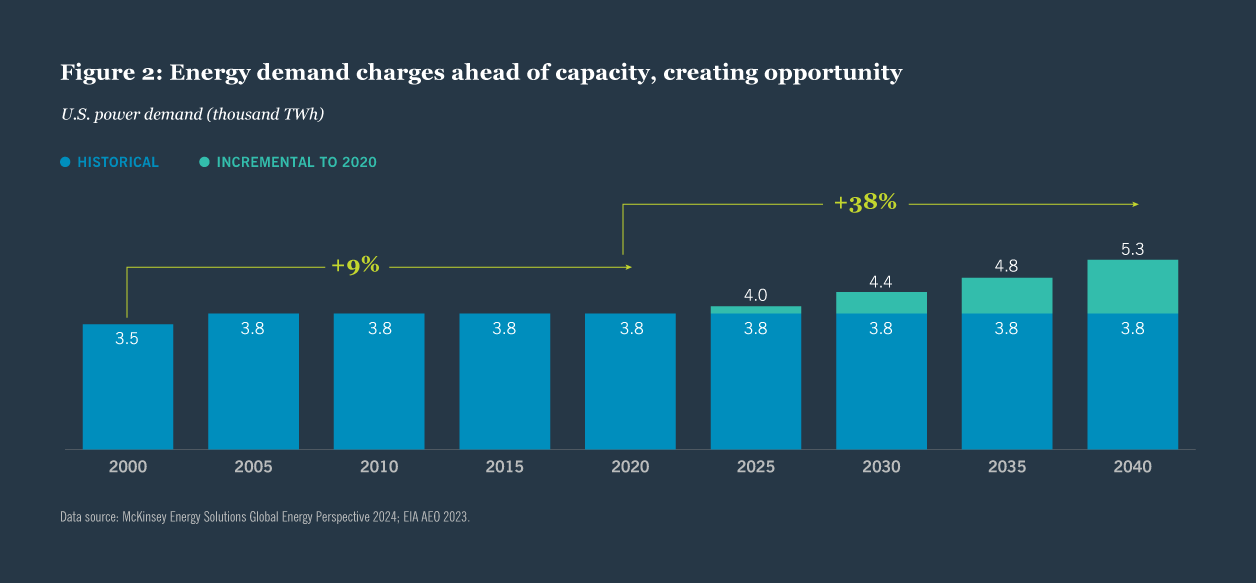us power demand